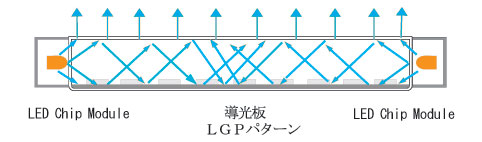 LEDライトパネルの構成